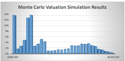 Monte Carlo simulation output for biotech valuation